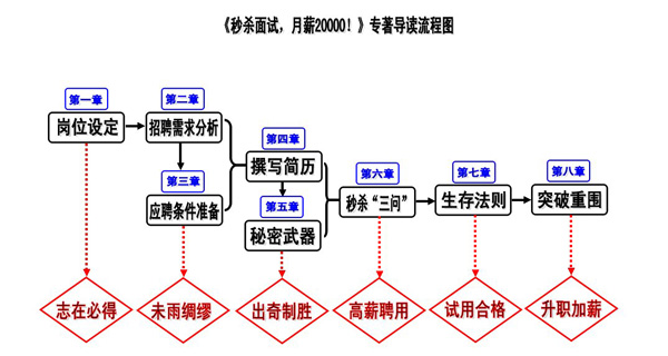 《秒殺面試，月薪20000!》